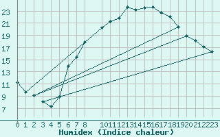 Courbe de l'humidex pour Dourbes (Be)