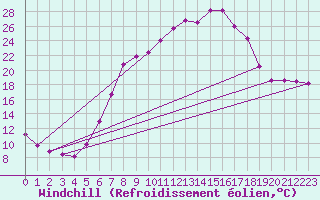 Courbe du refroidissement olien pour Plauen