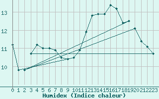 Courbe de l'humidex pour Saint-Philbert-sur-Risle (Le Rossignol) (27)