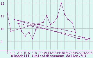 Courbe du refroidissement olien pour Walney Island