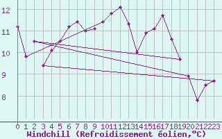 Courbe du refroidissement olien pour Lerwick