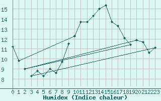 Courbe de l'humidex pour Napf (Sw)