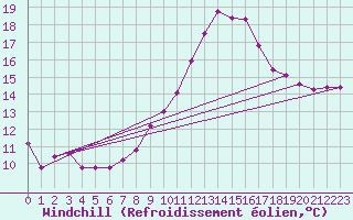 Courbe du refroidissement olien pour Jaca