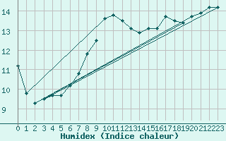 Courbe de l'humidex pour Mumbles