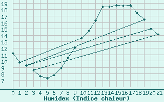 Courbe de l'humidex pour Quintanar de la Orden