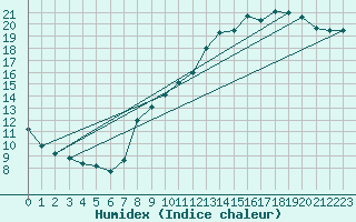 Courbe de l'humidex pour Boulaide (Lux)