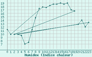 Courbe de l'humidex pour Catania / Sigonella