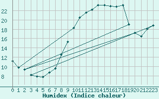 Courbe de l'humidex pour Guadalajara