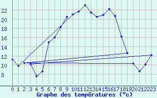 Courbe de tempratures pour Messstetten