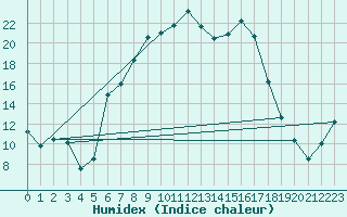 Courbe de l'humidex pour Messstetten