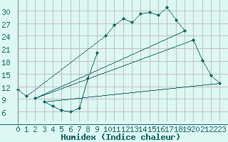 Courbe de l'humidex pour Figari (2A)