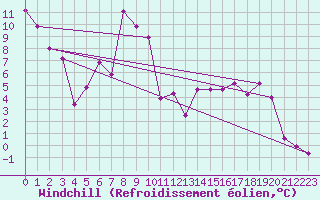 Courbe du refroidissement olien pour Tusimice