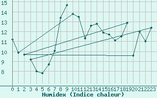 Courbe de l'humidex pour Gdansk-Swibno