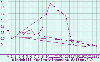 Courbe du refroidissement olien pour Cap Corse (2B)