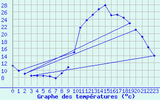 Courbe de tempratures pour Meyrueis