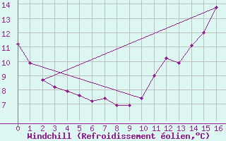 Courbe du refroidissement olien pour Fundy Park (Alma) Cs