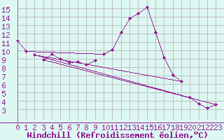 Courbe du refroidissement olien pour Saint-Paul-lez-Durance (13)