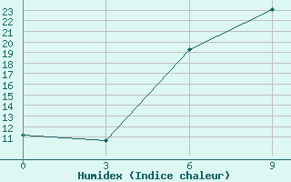 Courbe de l'humidex pour Gomel'