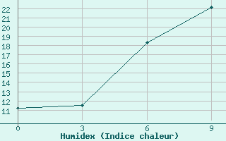 Courbe de l'humidex pour Babaevo