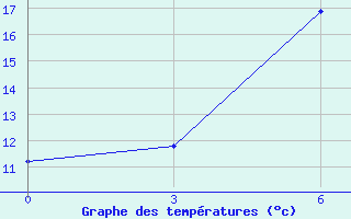 Courbe de tempratures pour Vinnicy