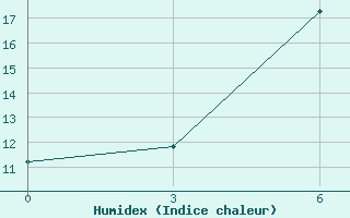 Courbe de l'humidex pour Vinnicy