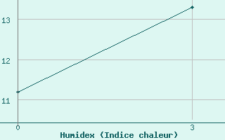 Courbe de l'humidex pour Efremov