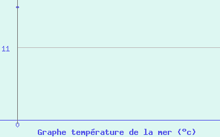 Courbe de temprature de la mer  pour le bateau 2HHG5