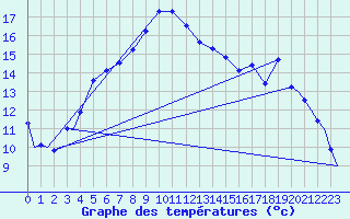 Courbe de tempratures pour Evenes