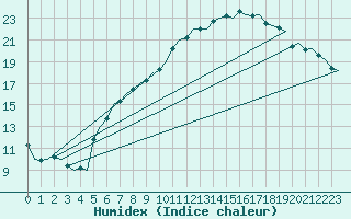 Courbe de l'humidex pour Eindhoven (PB)