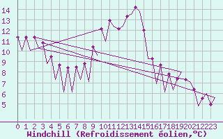 Courbe du refroidissement olien pour Huesca (Esp)