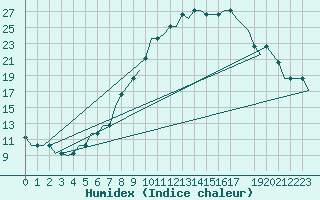 Courbe de l'humidex pour Kassel / Calden