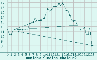 Courbe de l'humidex pour Ioannina Airport