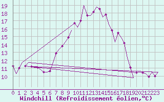 Courbe du refroidissement olien pour Warszawa-Okecie