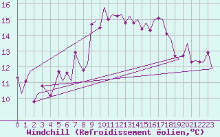 Courbe du refroidissement olien pour Haugesund / Karmoy