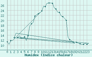 Courbe de l'humidex pour Cerklje Airport