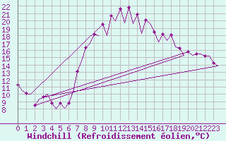 Courbe du refroidissement olien pour Valencia / Aeropuerto