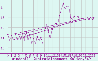 Courbe du refroidissement olien pour Platform J6-a Sea