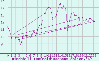 Courbe du refroidissement olien pour Vlissingen