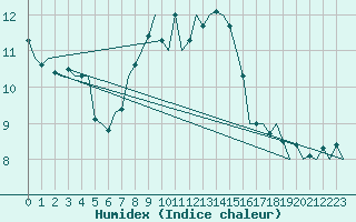 Courbe de l'humidex pour Nuernberg