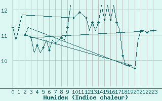 Courbe de l'humidex pour Eindhoven (PB)