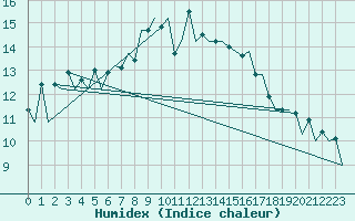 Courbe de l'humidex pour Aberdeen (UK)