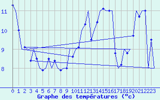 Courbe de tempratures pour Le Goeree