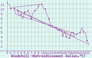Courbe du refroidissement olien pour Les Eplatures