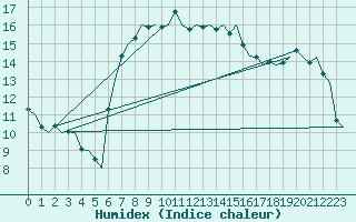 Courbe de l'humidex pour Brindisi