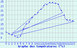 Courbe de tempratures pour Linz / Hoersching-Flughafen