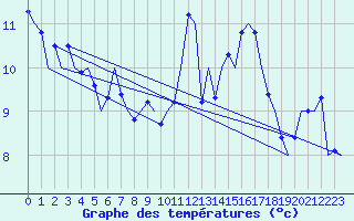 Courbe de tempratures pour Kristiansund / Kvernberget