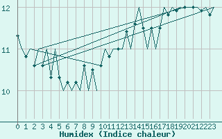 Courbe de l'humidex pour Euro Platform