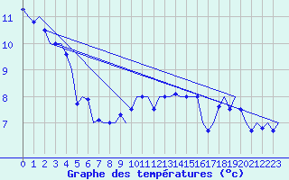 Courbe de tempratures pour Frankfort (All)