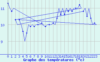 Courbe de tempratures pour Platform F16-a Sea