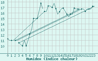 Courbe de l'humidex pour Gnes (It)